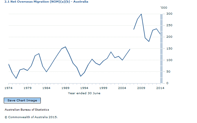 Graph Image for 2.1 Net Overseas Migration (NOM)(a)(b) - Australia